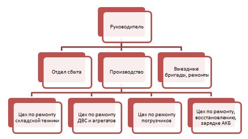 Структура компании